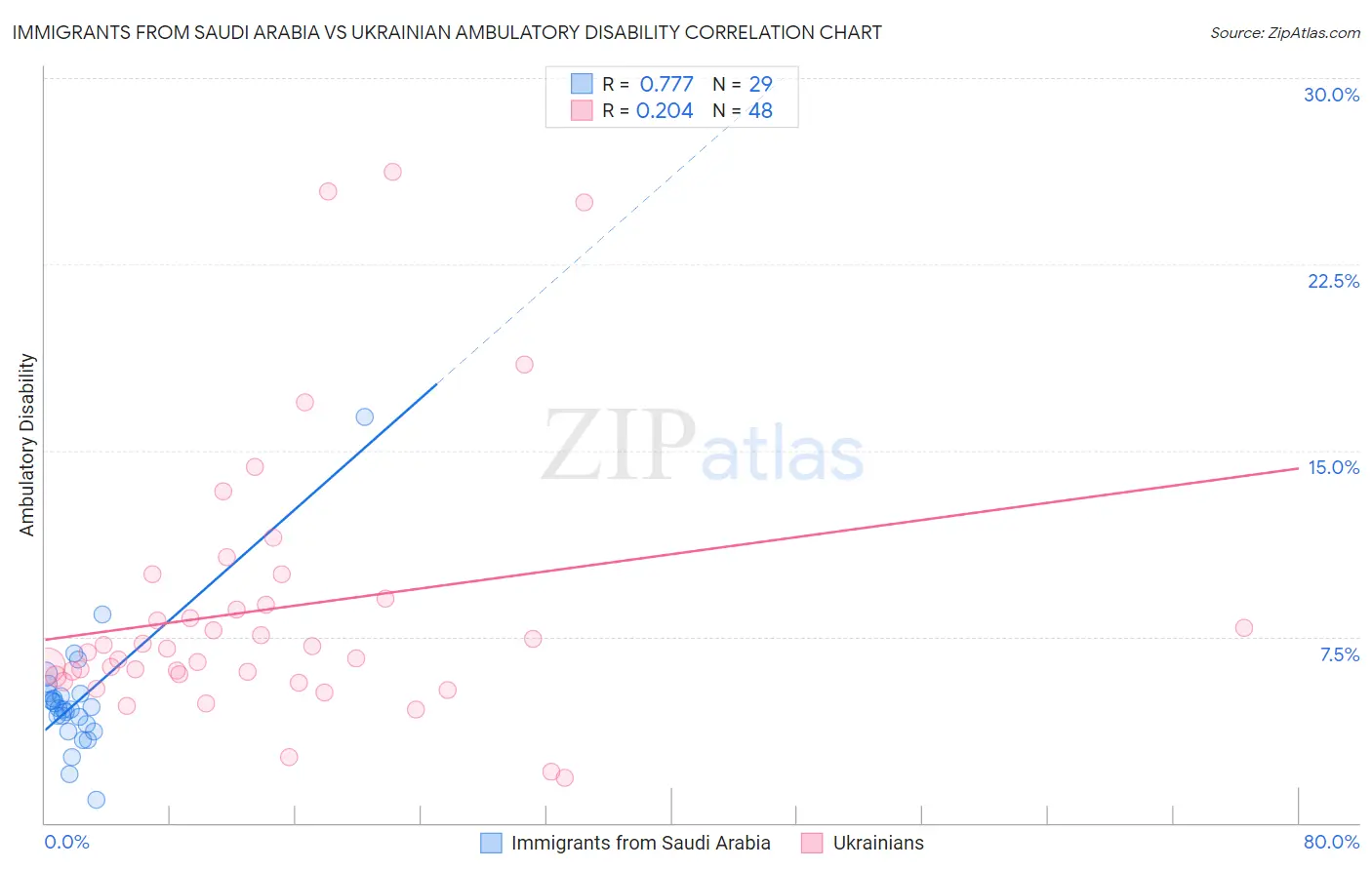Immigrants from Saudi Arabia vs Ukrainian Ambulatory Disability