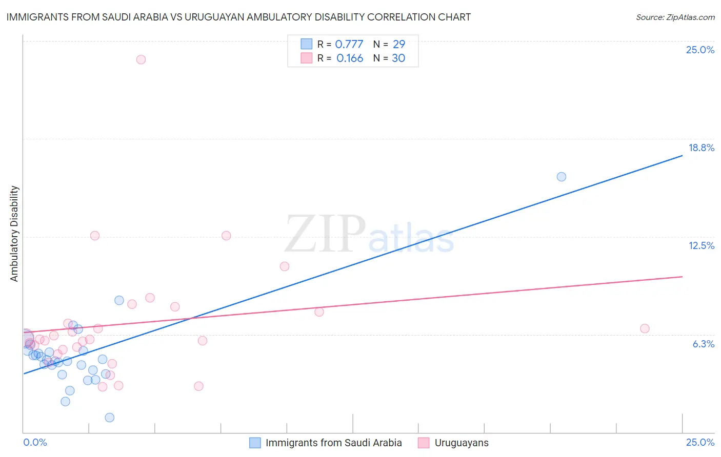 Immigrants from Saudi Arabia vs Uruguayan Ambulatory Disability