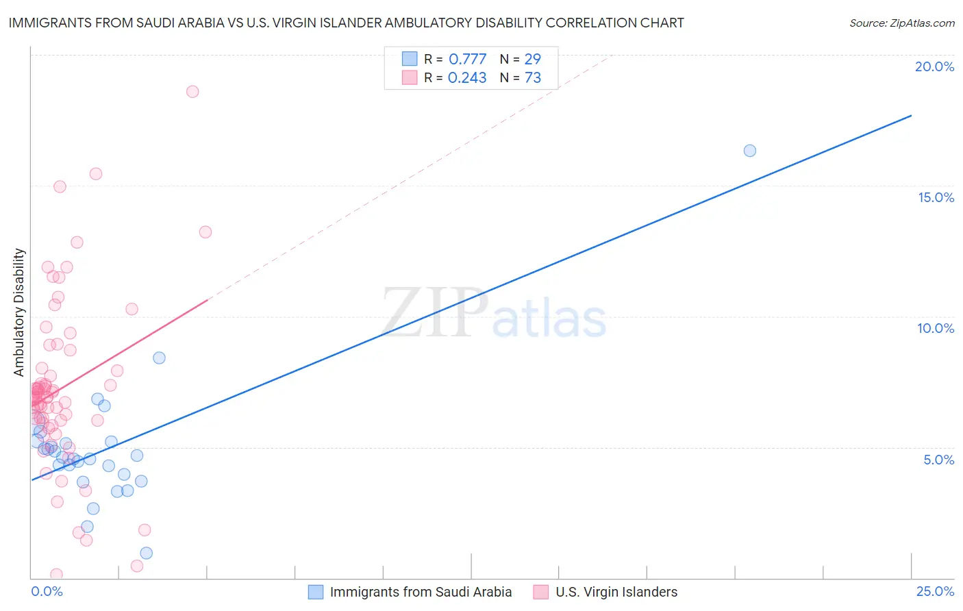 Immigrants from Saudi Arabia vs U.S. Virgin Islander Ambulatory Disability