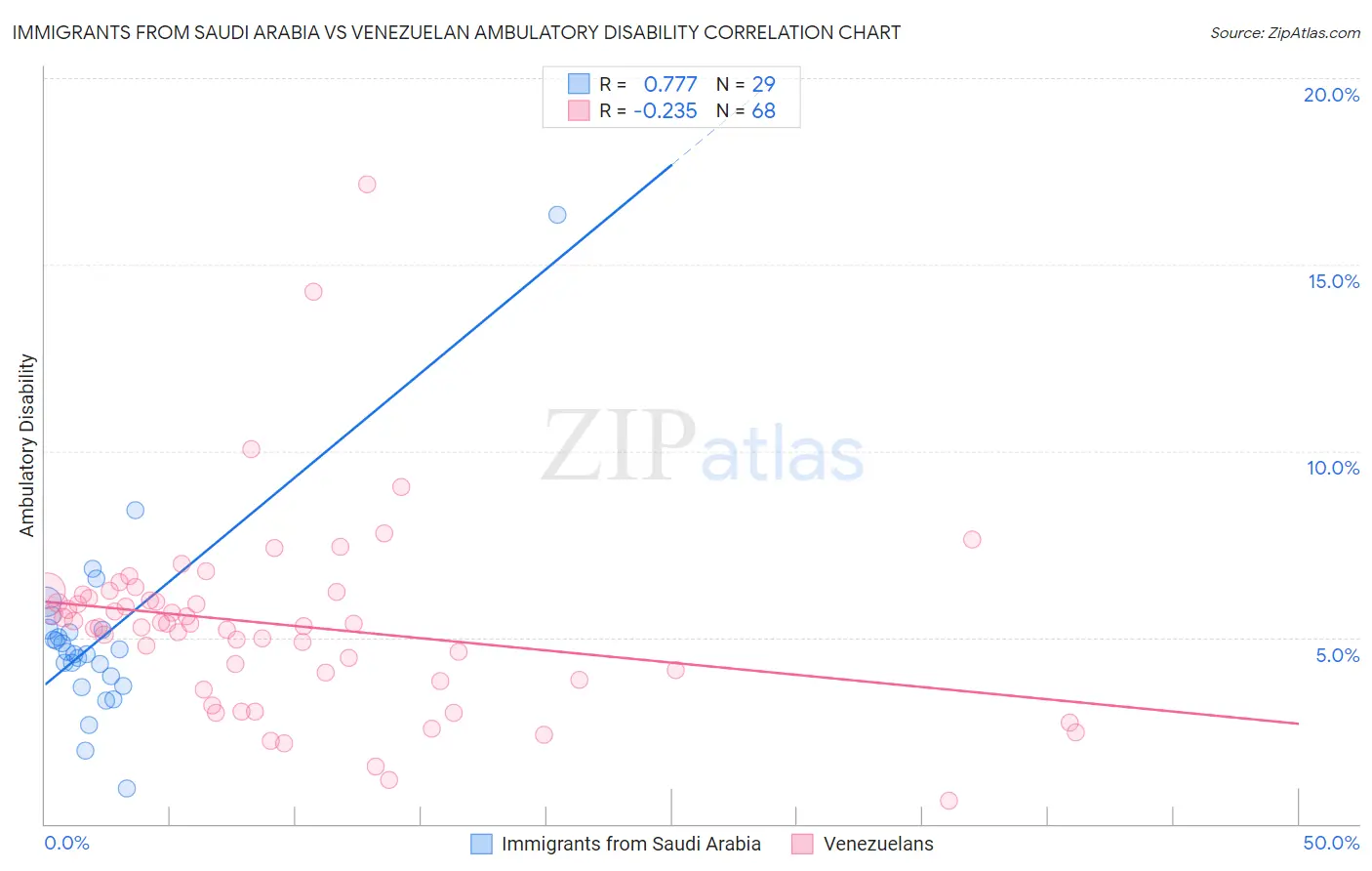 Immigrants from Saudi Arabia vs Venezuelan Ambulatory Disability