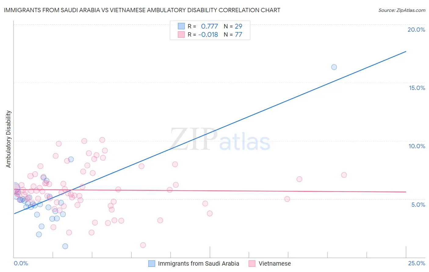 Immigrants from Saudi Arabia vs Vietnamese Ambulatory Disability