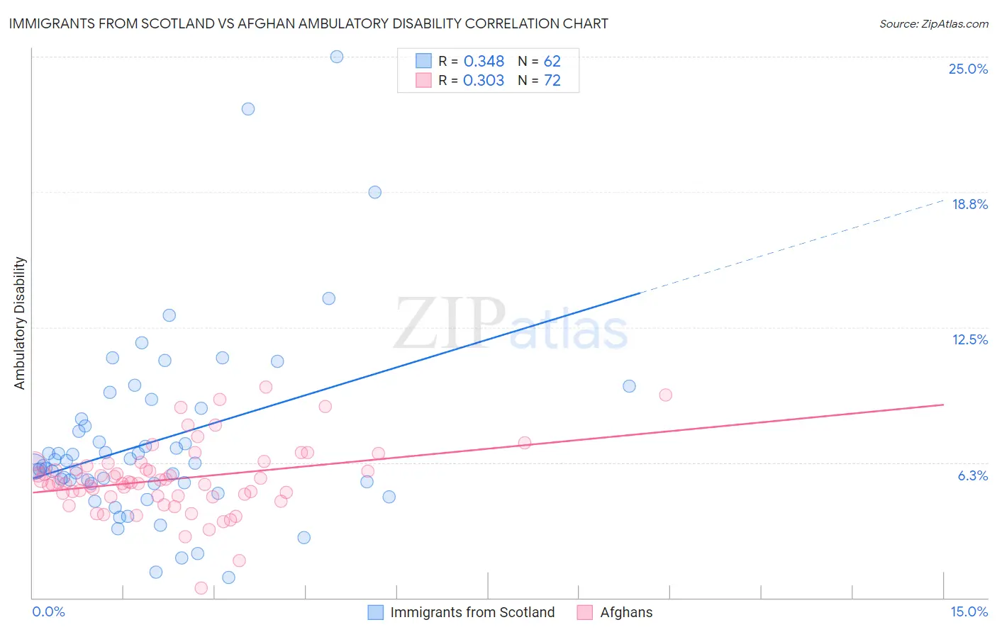 Immigrants from Scotland vs Afghan Ambulatory Disability