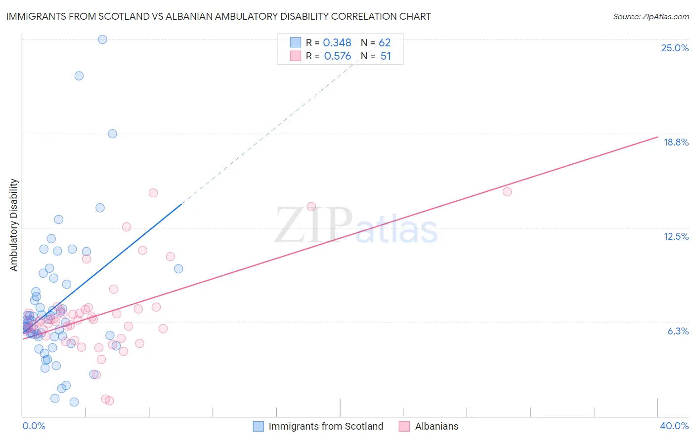 Immigrants from Scotland vs Albanian Ambulatory Disability