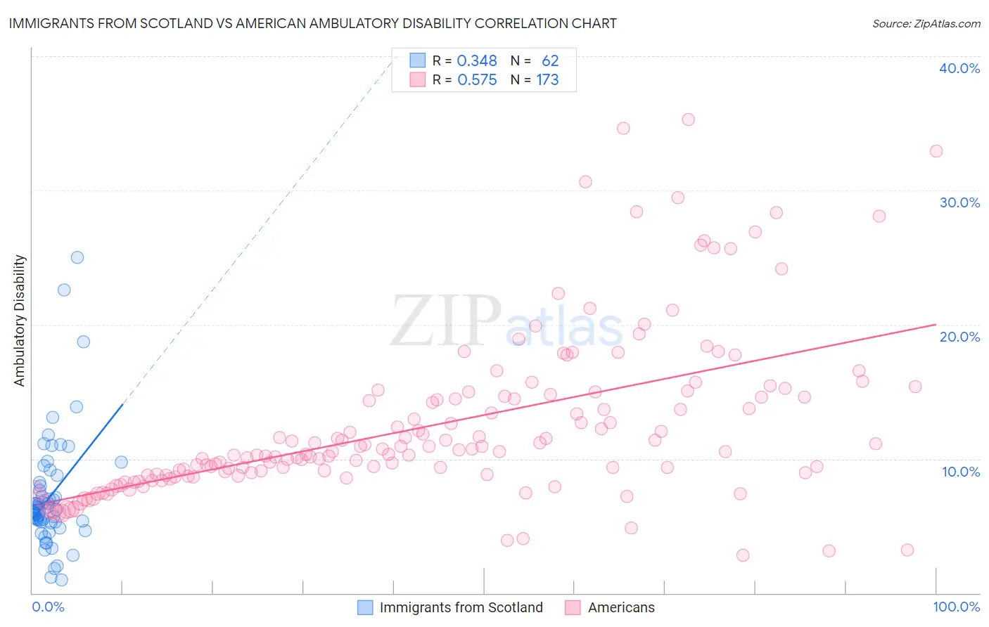 Immigrants from Scotland vs American Ambulatory Disability