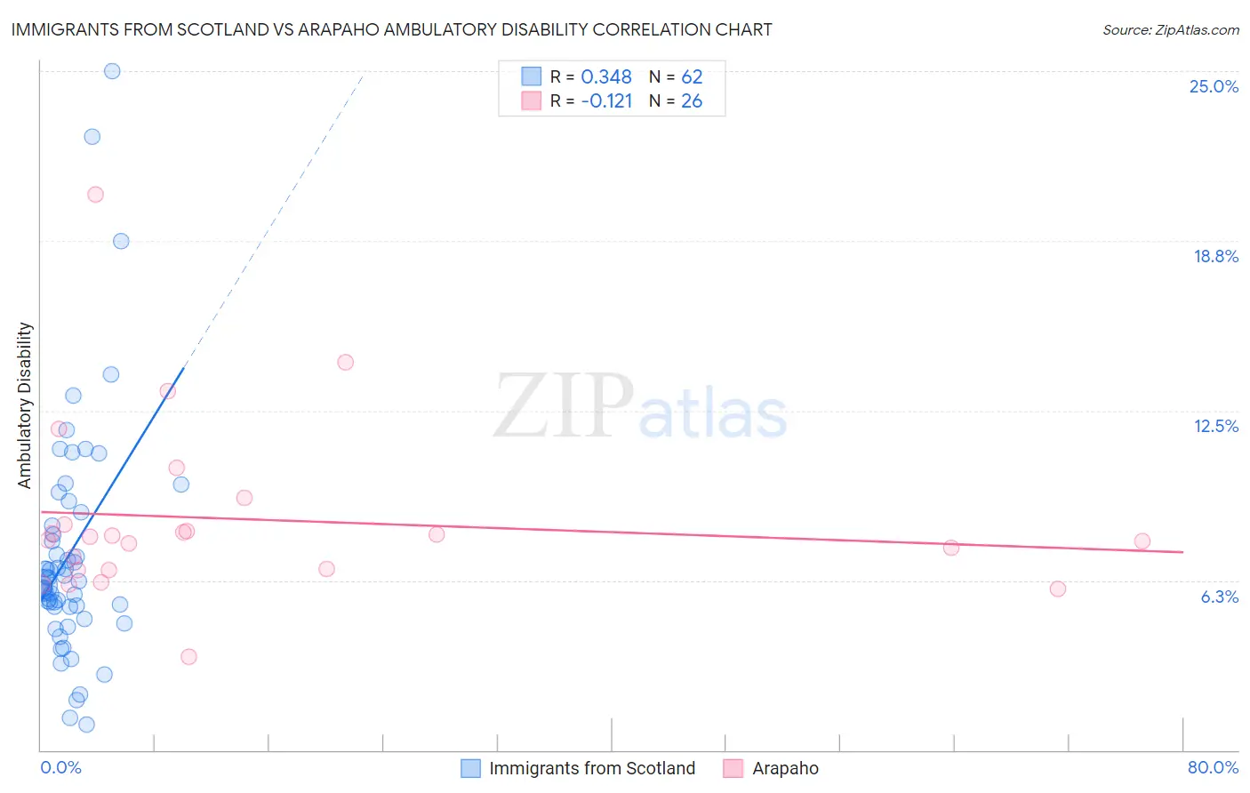Immigrants from Scotland vs Arapaho Ambulatory Disability