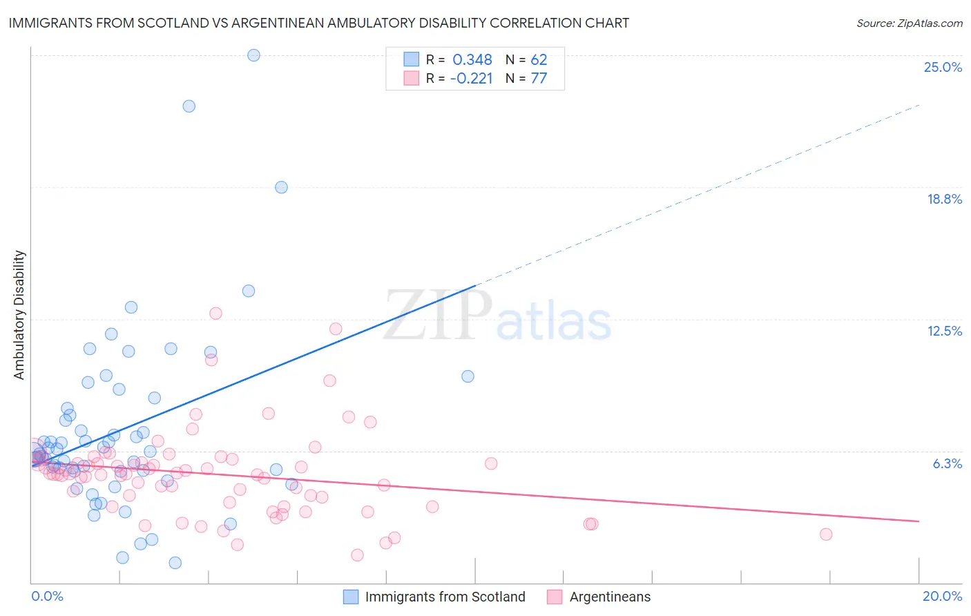 Immigrants from Scotland vs Argentinean Ambulatory Disability