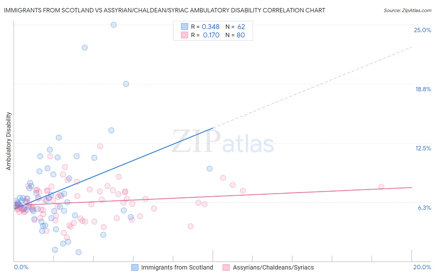 Immigrants from Scotland vs Assyrian/Chaldean/Syriac Ambulatory Disability