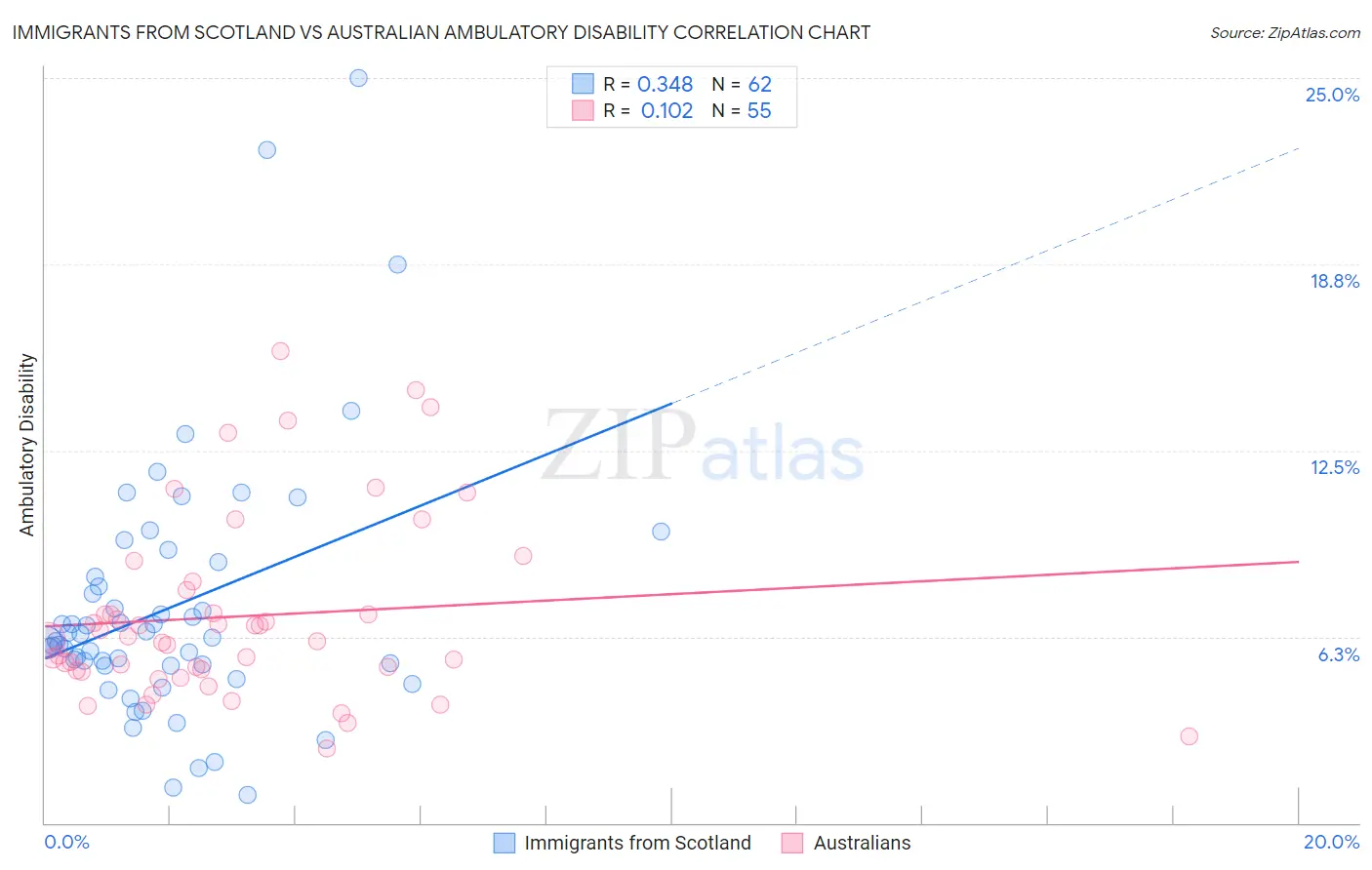 Immigrants from Scotland vs Australian Ambulatory Disability