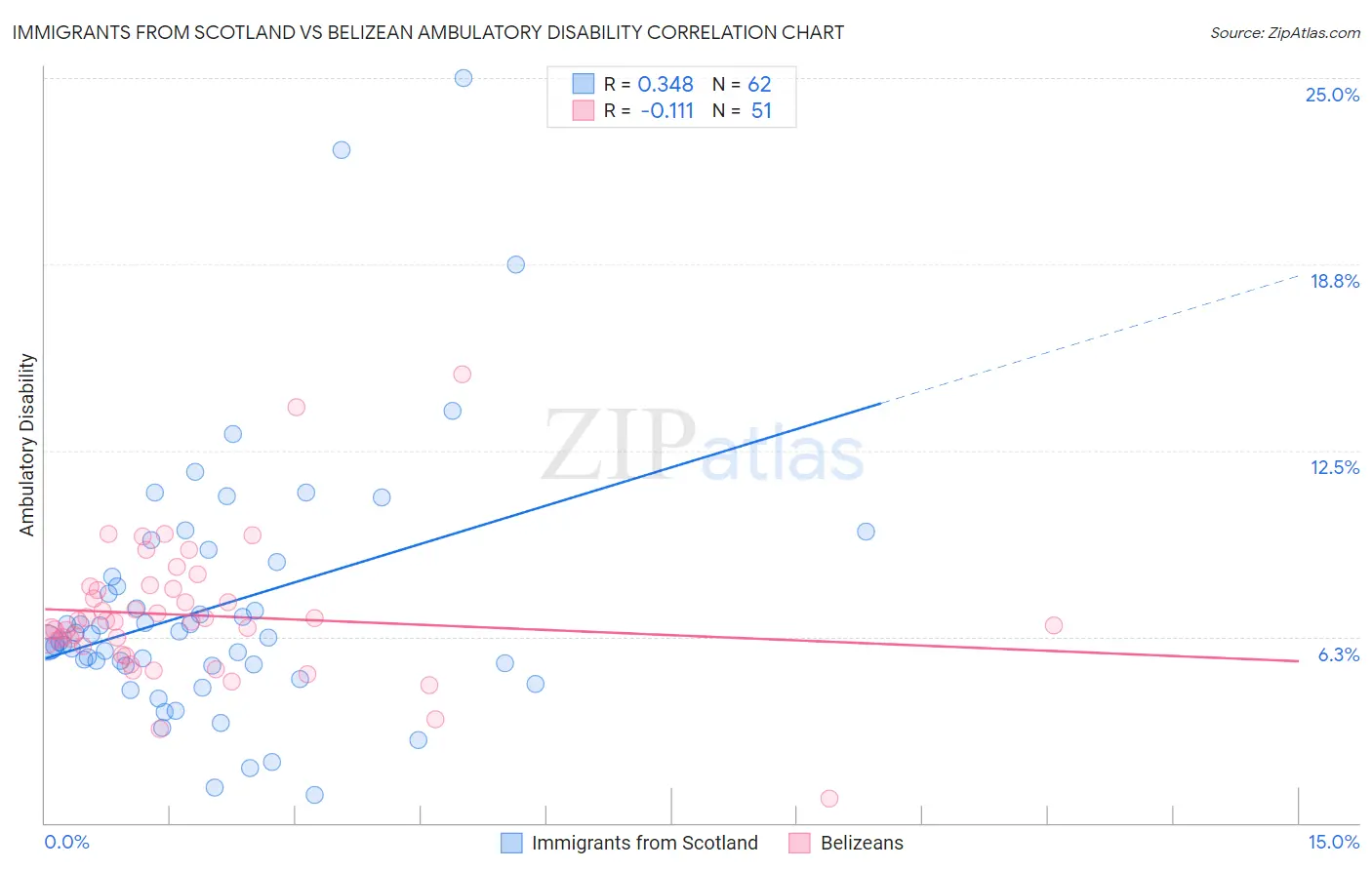 Immigrants from Scotland vs Belizean Ambulatory Disability