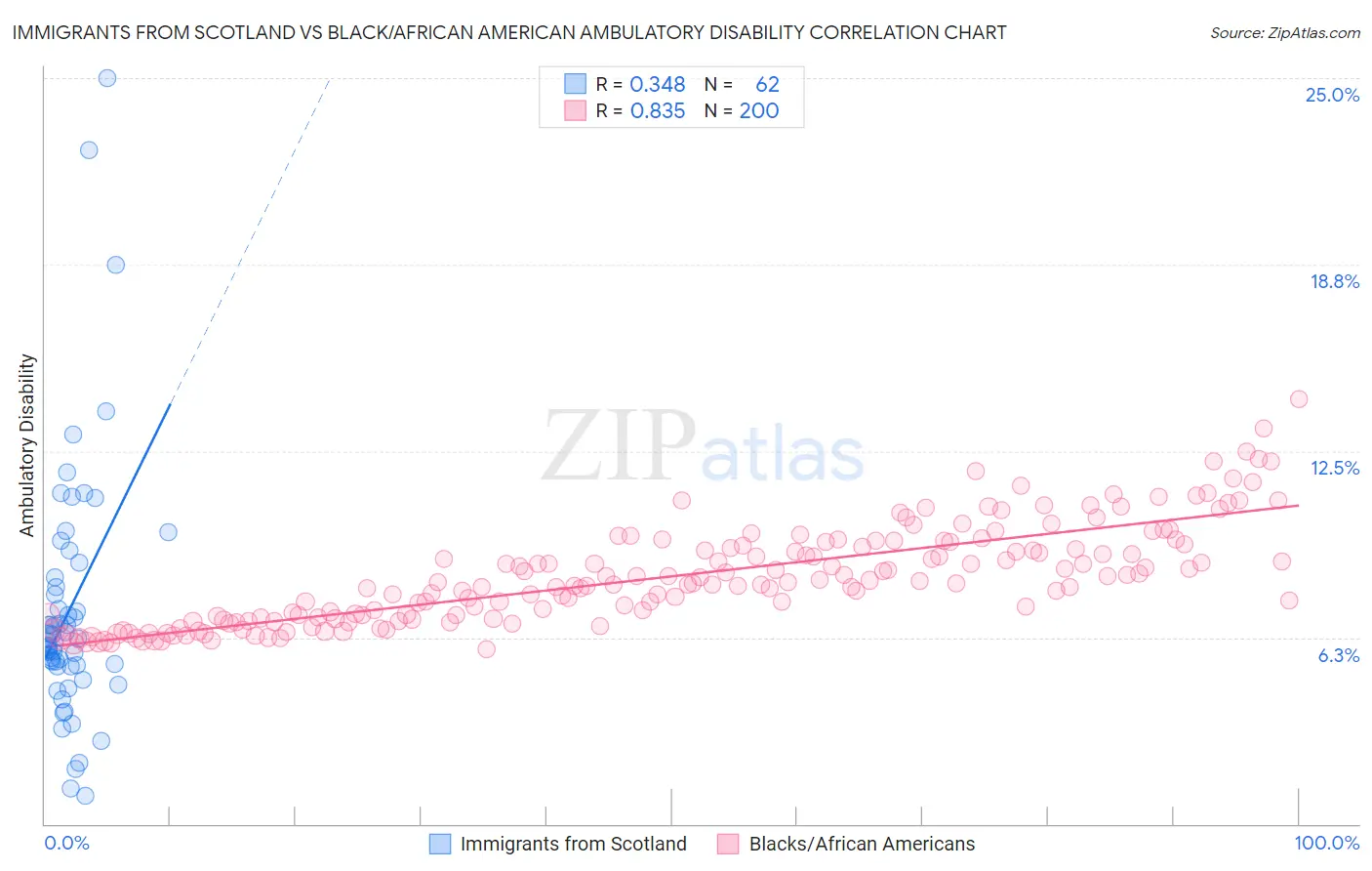 Immigrants from Scotland vs Black/African American Ambulatory Disability