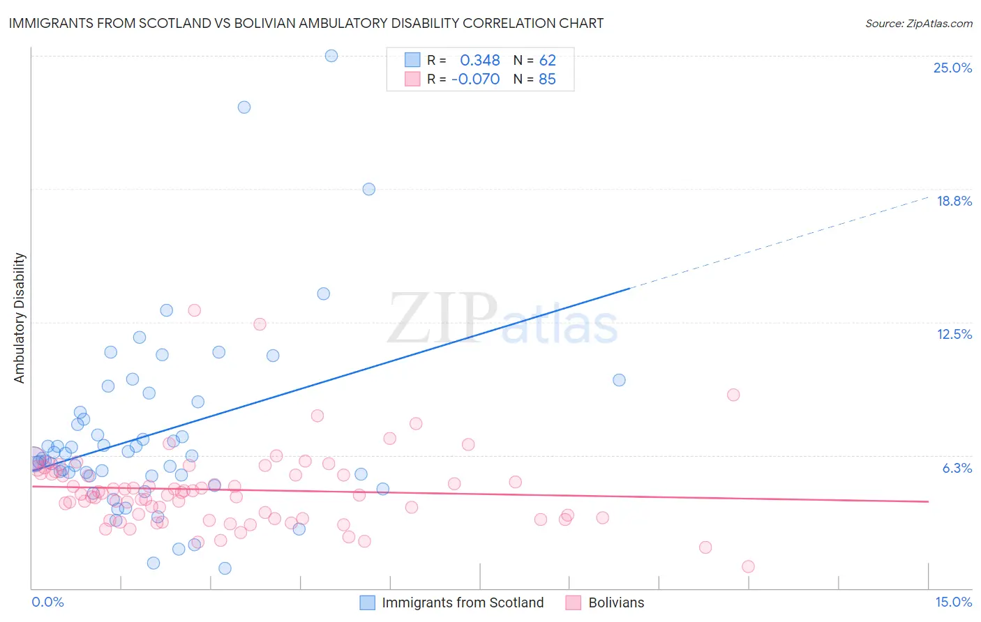 Immigrants from Scotland vs Bolivian Ambulatory Disability