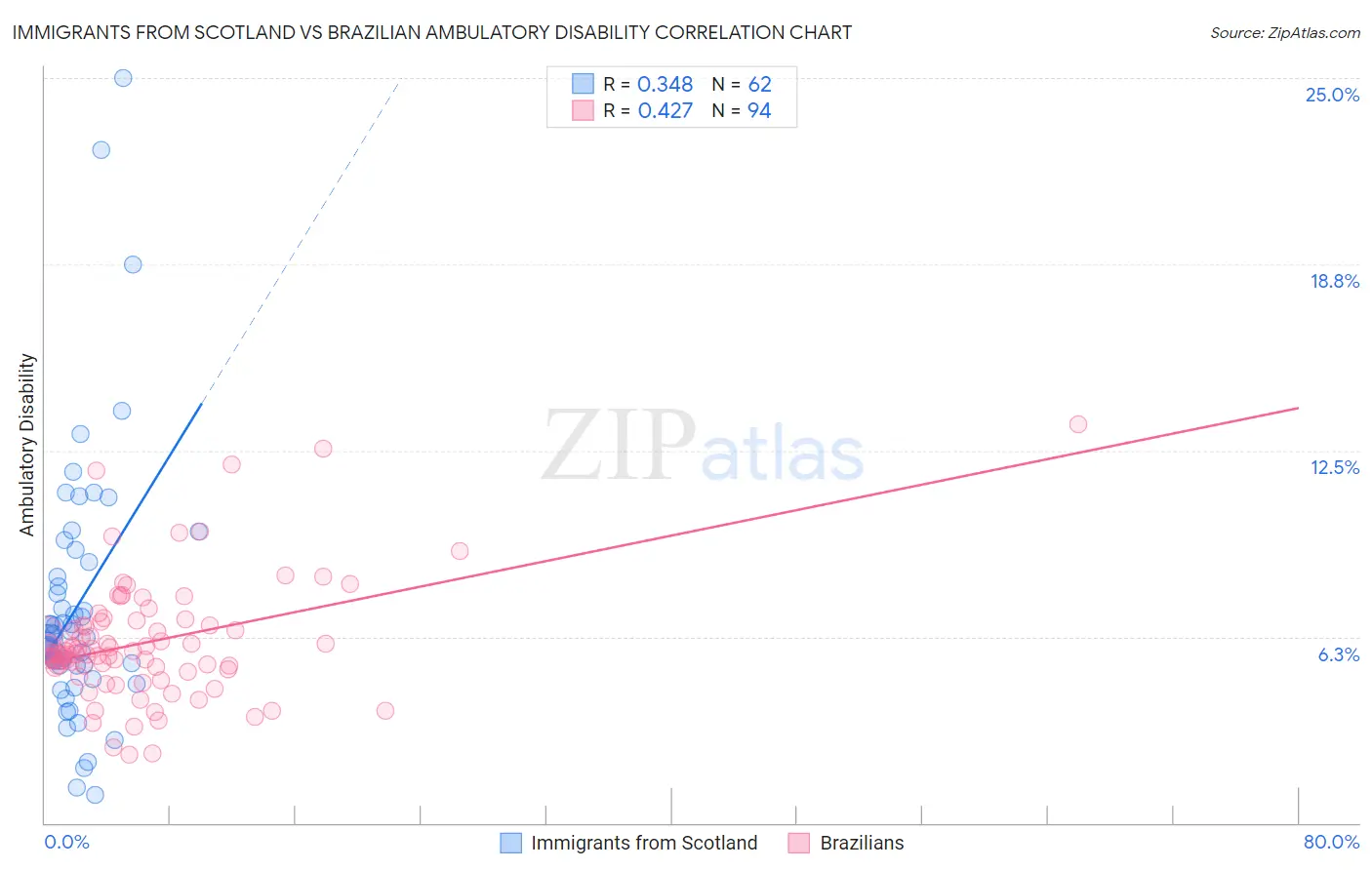 Immigrants from Scotland vs Brazilian Ambulatory Disability