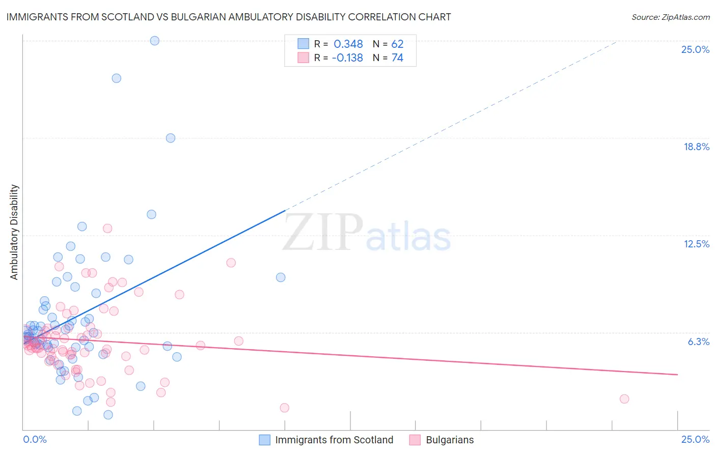 Immigrants from Scotland vs Bulgarian Ambulatory Disability
