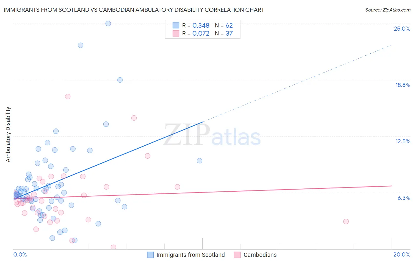 Immigrants from Scotland vs Cambodian Ambulatory Disability