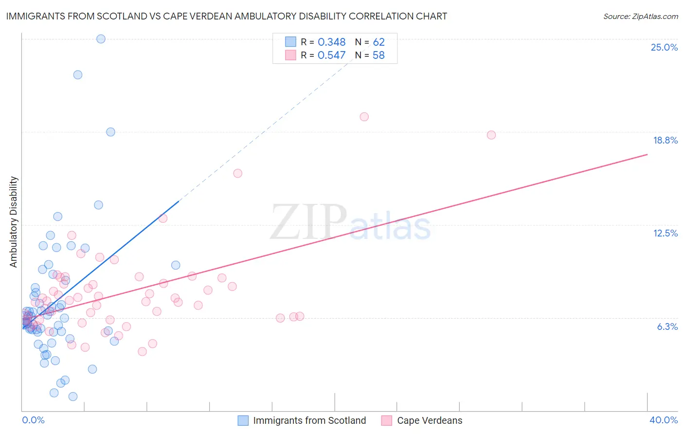 Immigrants from Scotland vs Cape Verdean Ambulatory Disability