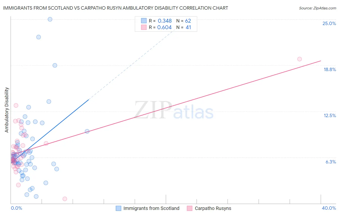 Immigrants from Scotland vs Carpatho Rusyn Ambulatory Disability