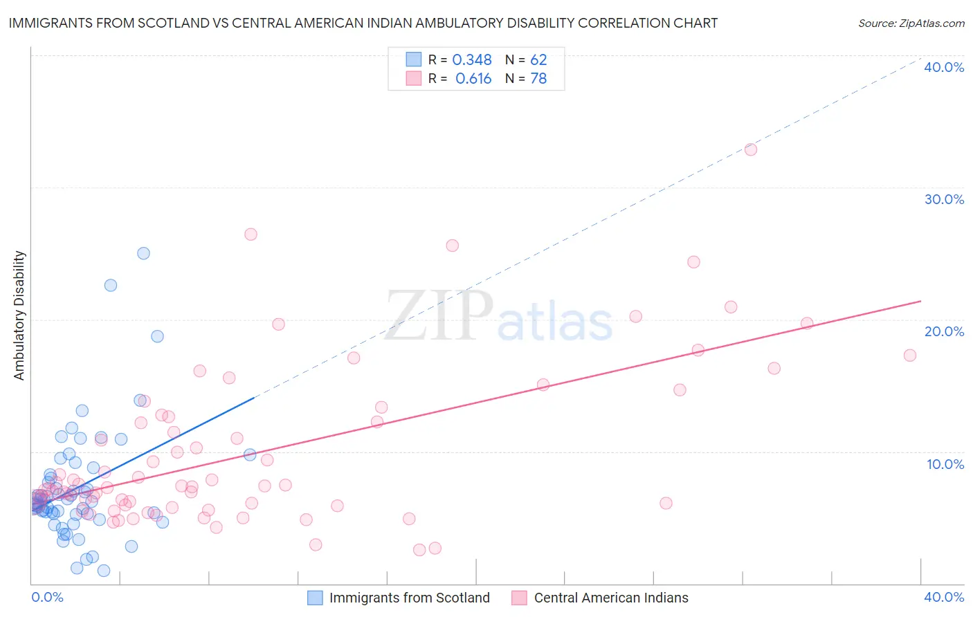 Immigrants from Scotland vs Central American Indian Ambulatory Disability