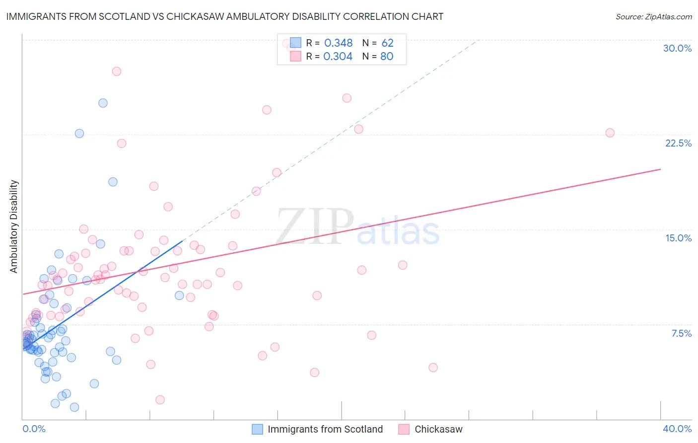 Immigrants from Scotland vs Chickasaw Ambulatory Disability