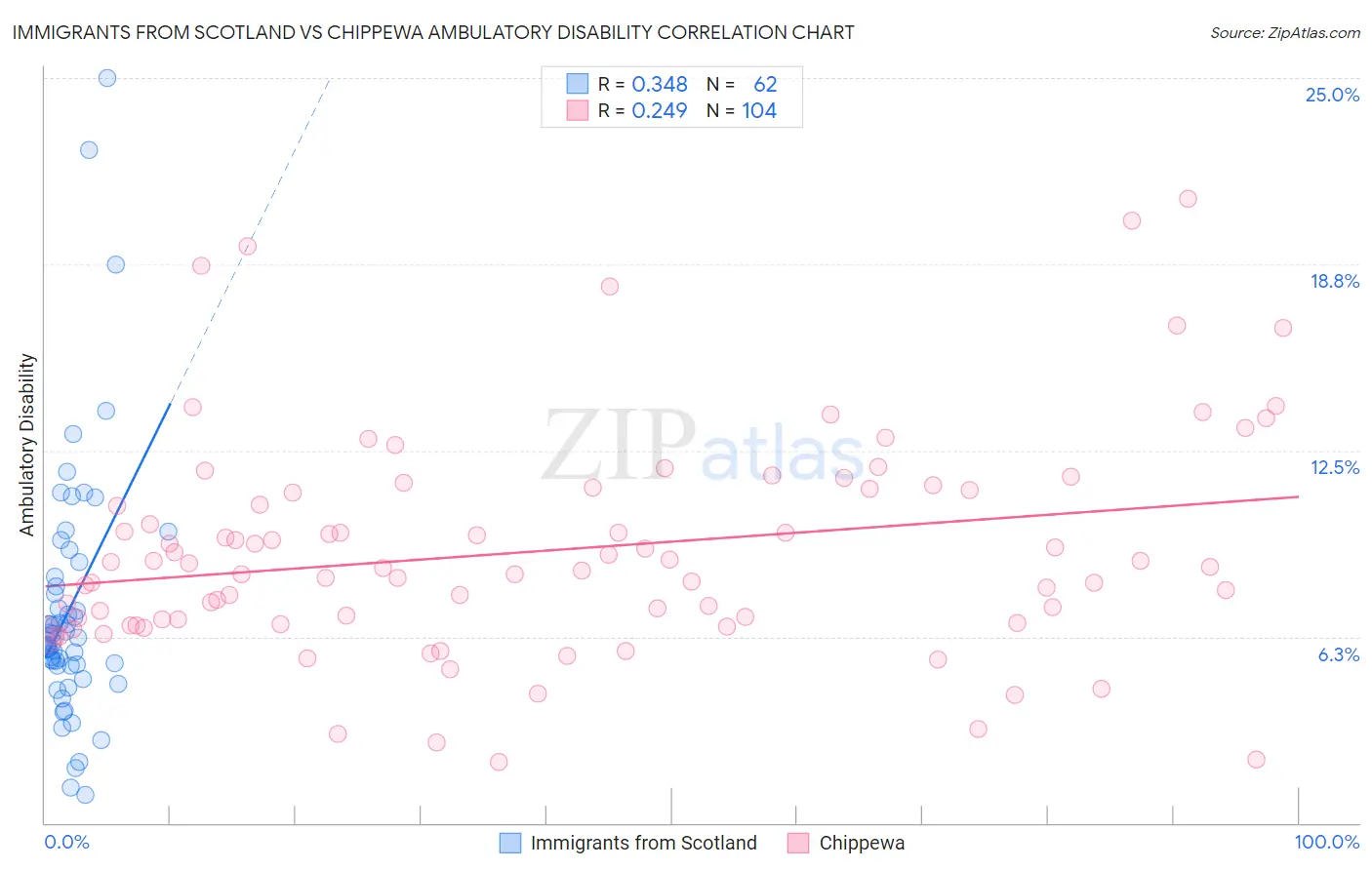 Immigrants from Scotland vs Chippewa Ambulatory Disability
