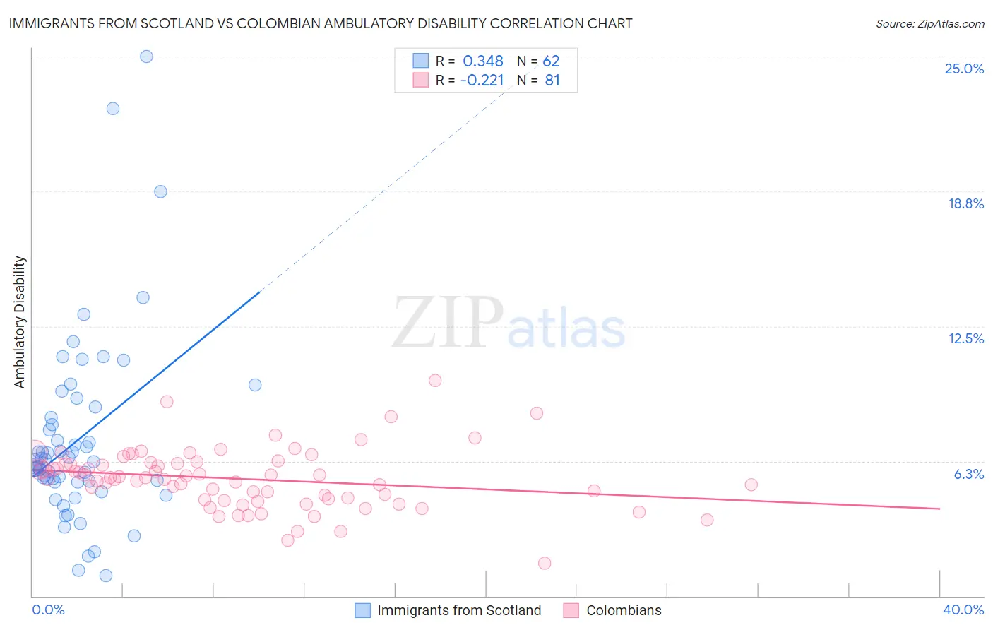 Immigrants from Scotland vs Colombian Ambulatory Disability