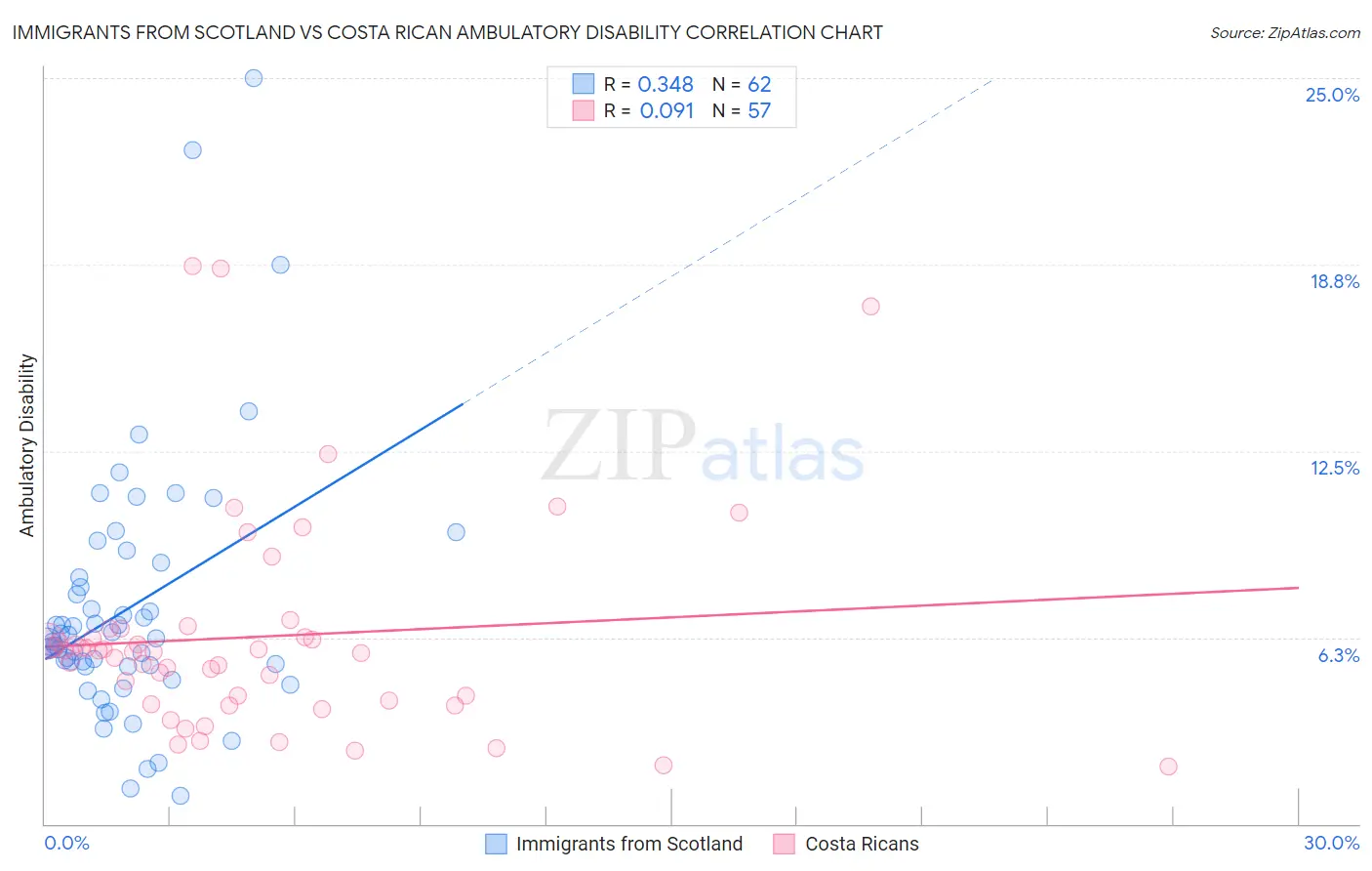 Immigrants from Scotland vs Costa Rican Ambulatory Disability