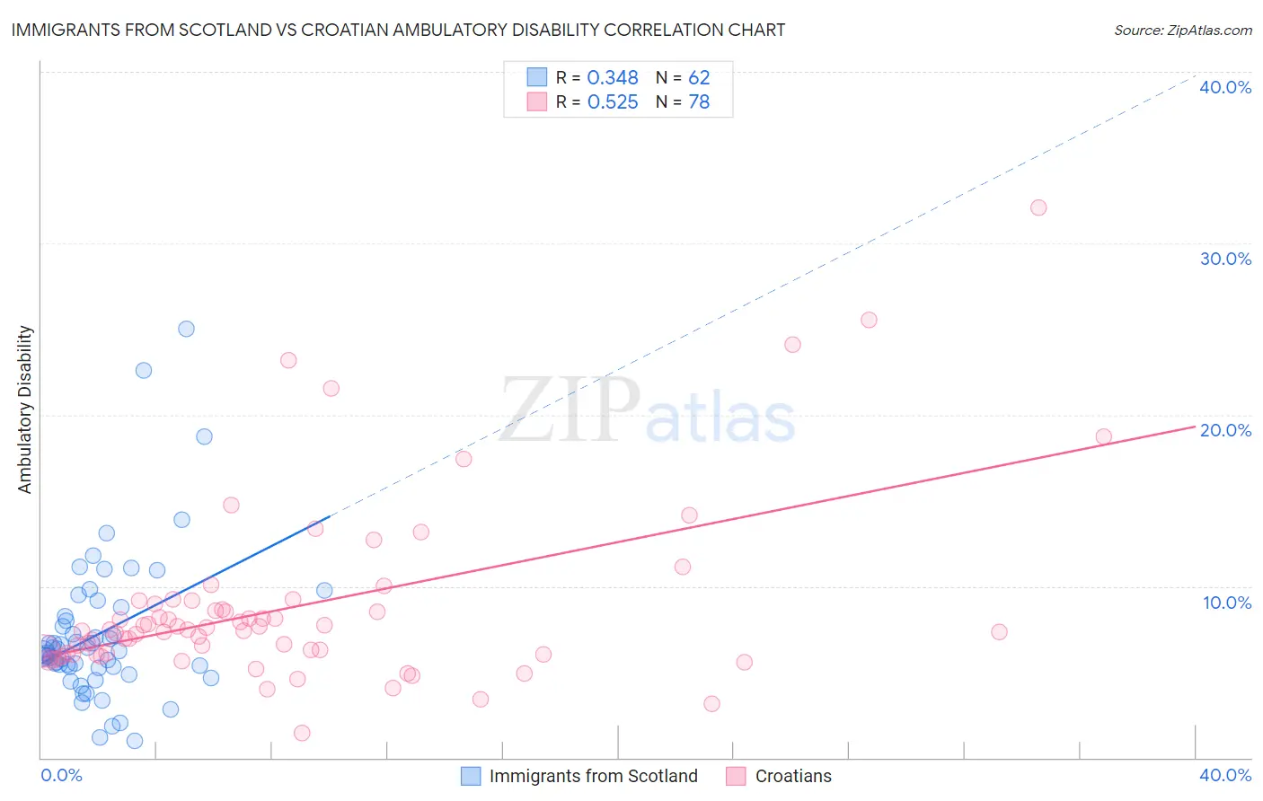 Immigrants from Scotland vs Croatian Ambulatory Disability