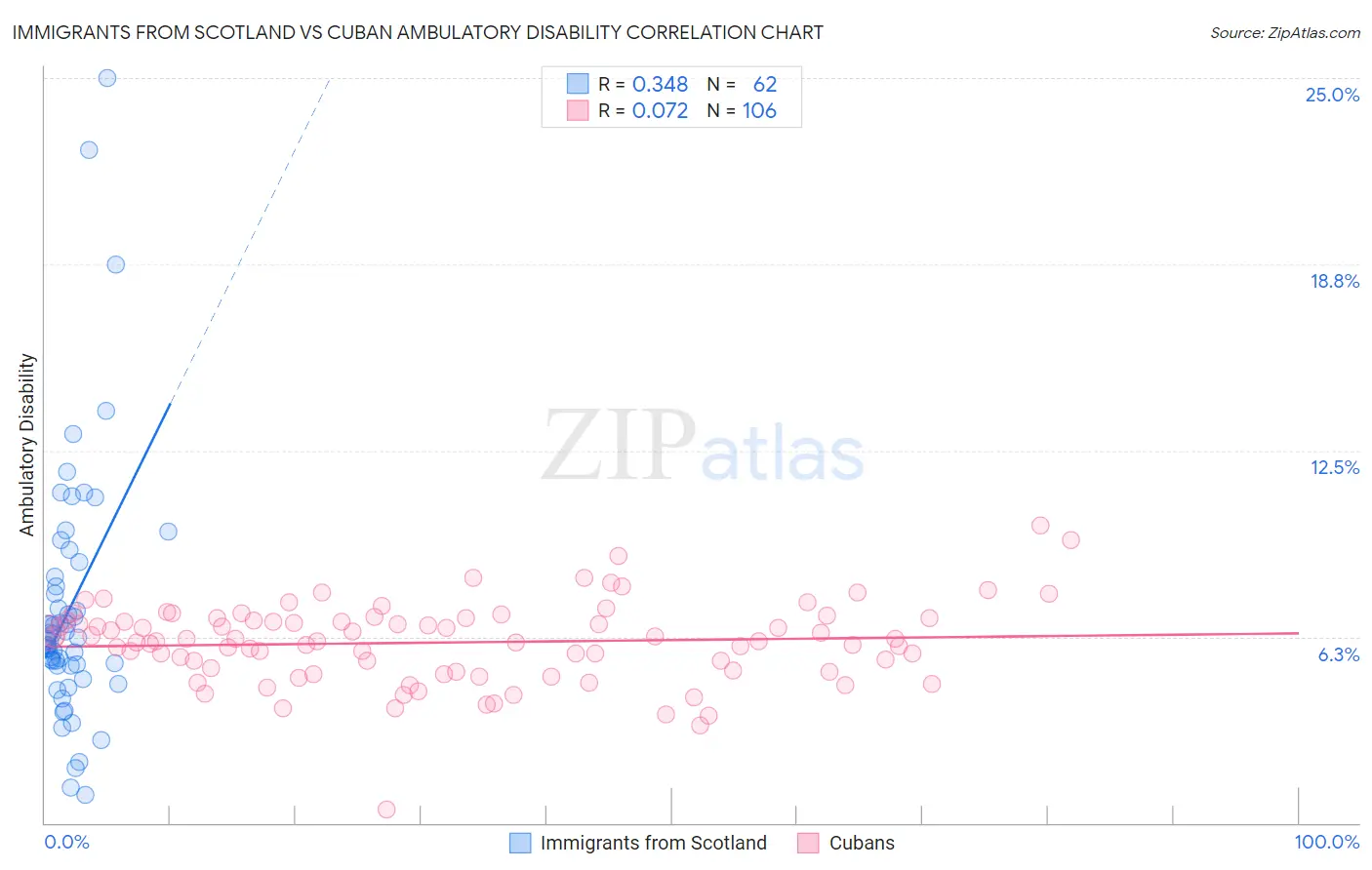 Immigrants from Scotland vs Cuban Ambulatory Disability