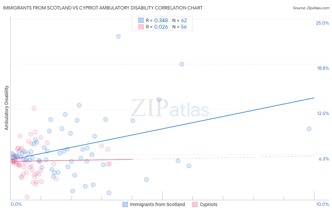 Immigrants from Scotland vs Cypriot Ambulatory Disability