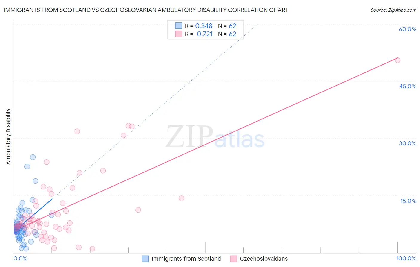 Immigrants from Scotland vs Czechoslovakian Ambulatory Disability