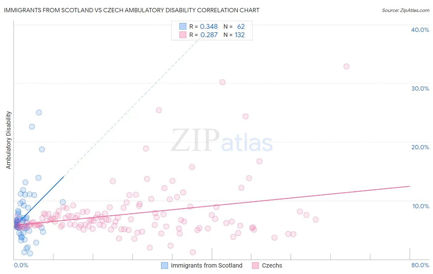 Immigrants from Scotland vs Czech Ambulatory Disability