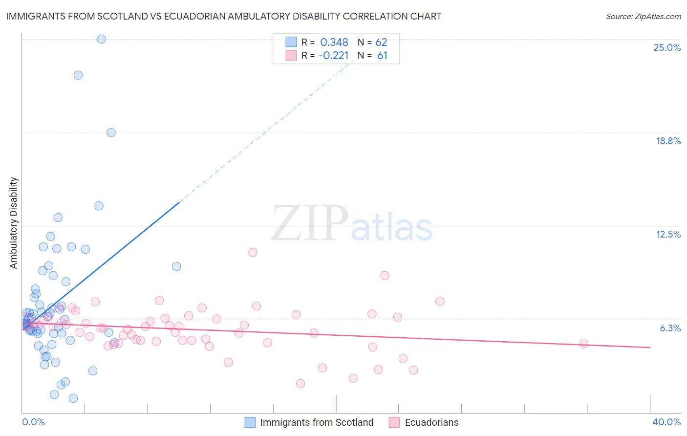 Immigrants from Scotland vs Ecuadorian Ambulatory Disability