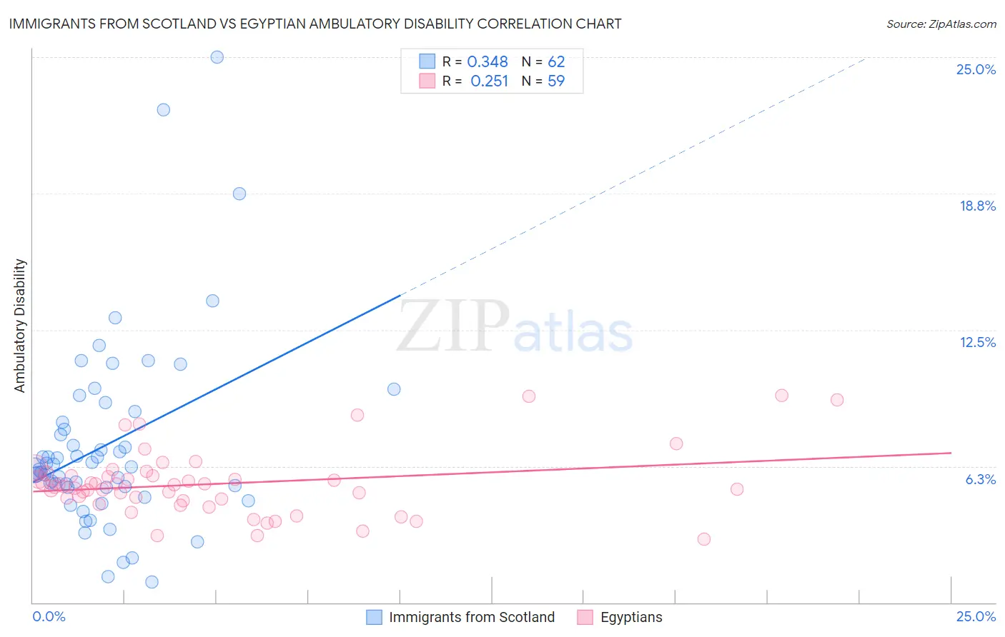Immigrants from Scotland vs Egyptian Ambulatory Disability