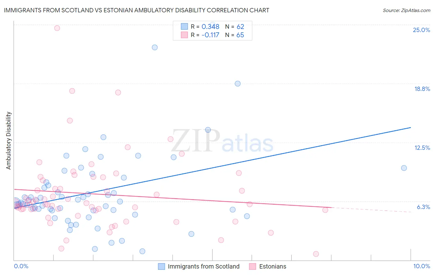 Immigrants from Scotland vs Estonian Ambulatory Disability