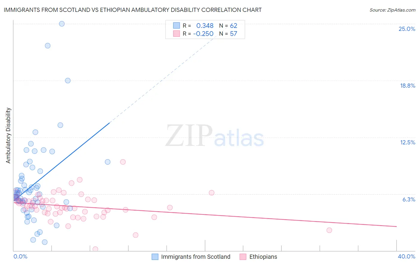 Immigrants from Scotland vs Ethiopian Ambulatory Disability