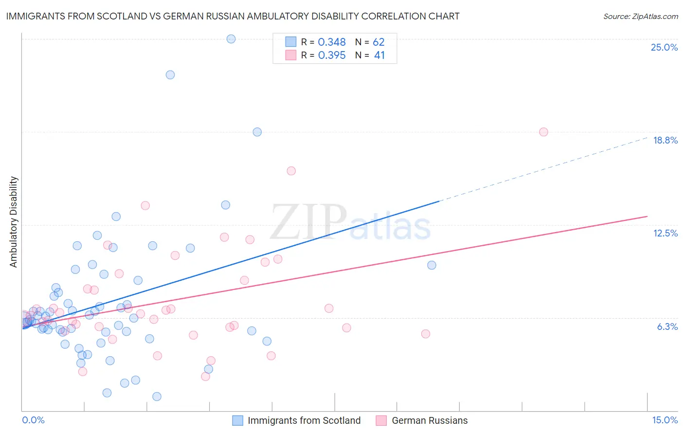 Immigrants from Scotland vs German Russian Ambulatory Disability