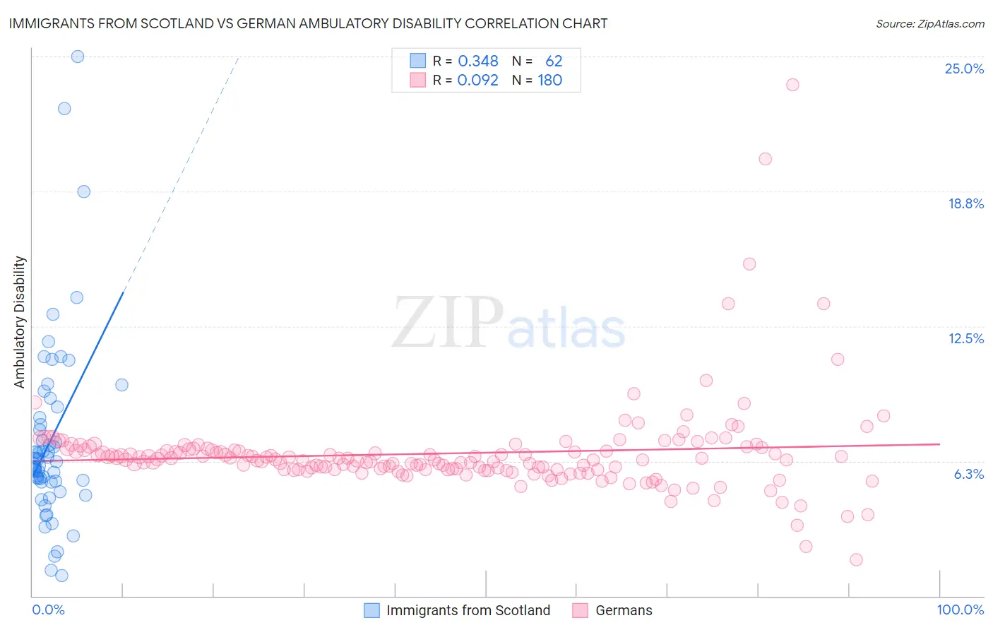 Immigrants from Scotland vs German Ambulatory Disability