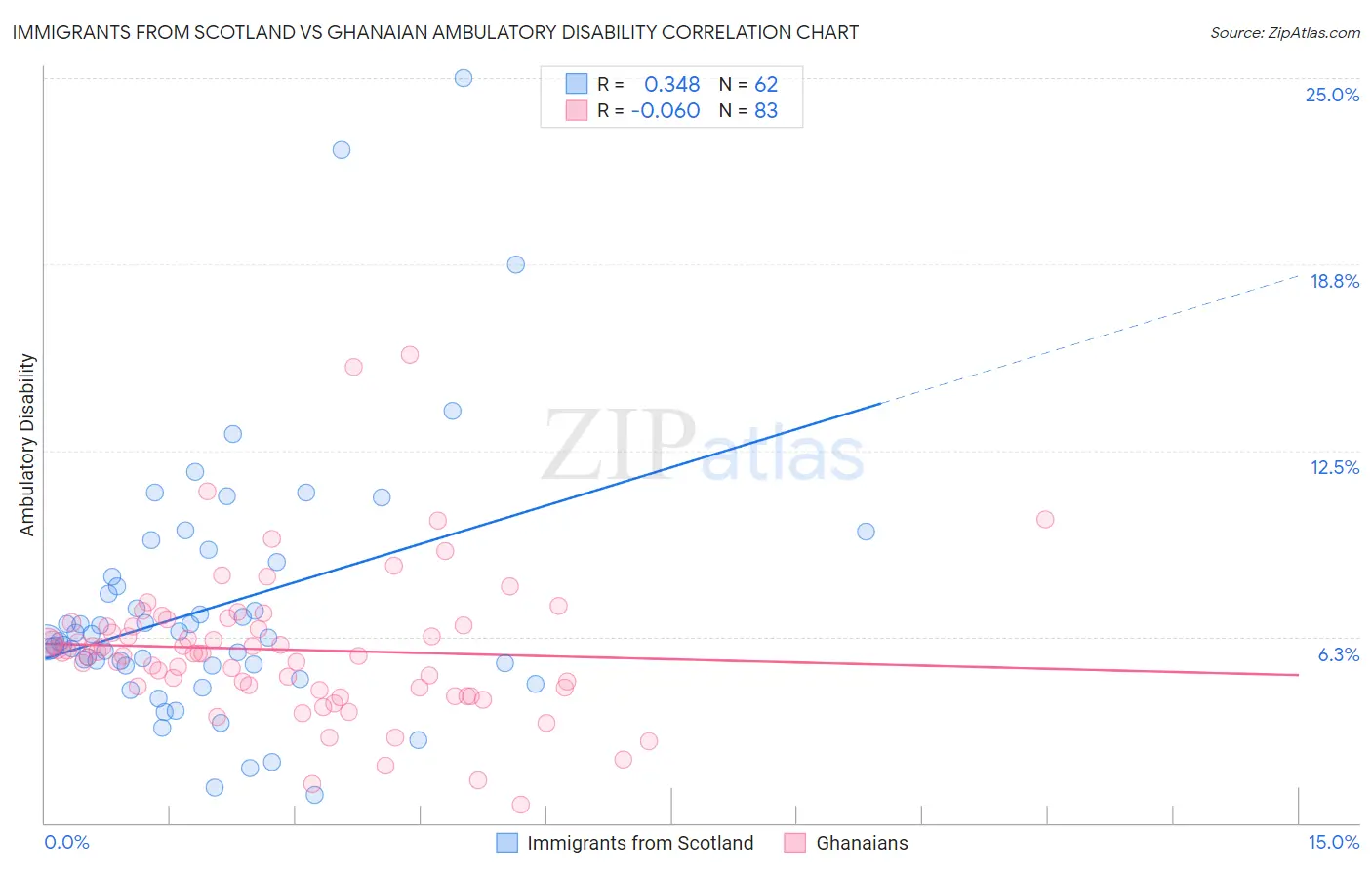 Immigrants from Scotland vs Ghanaian Ambulatory Disability