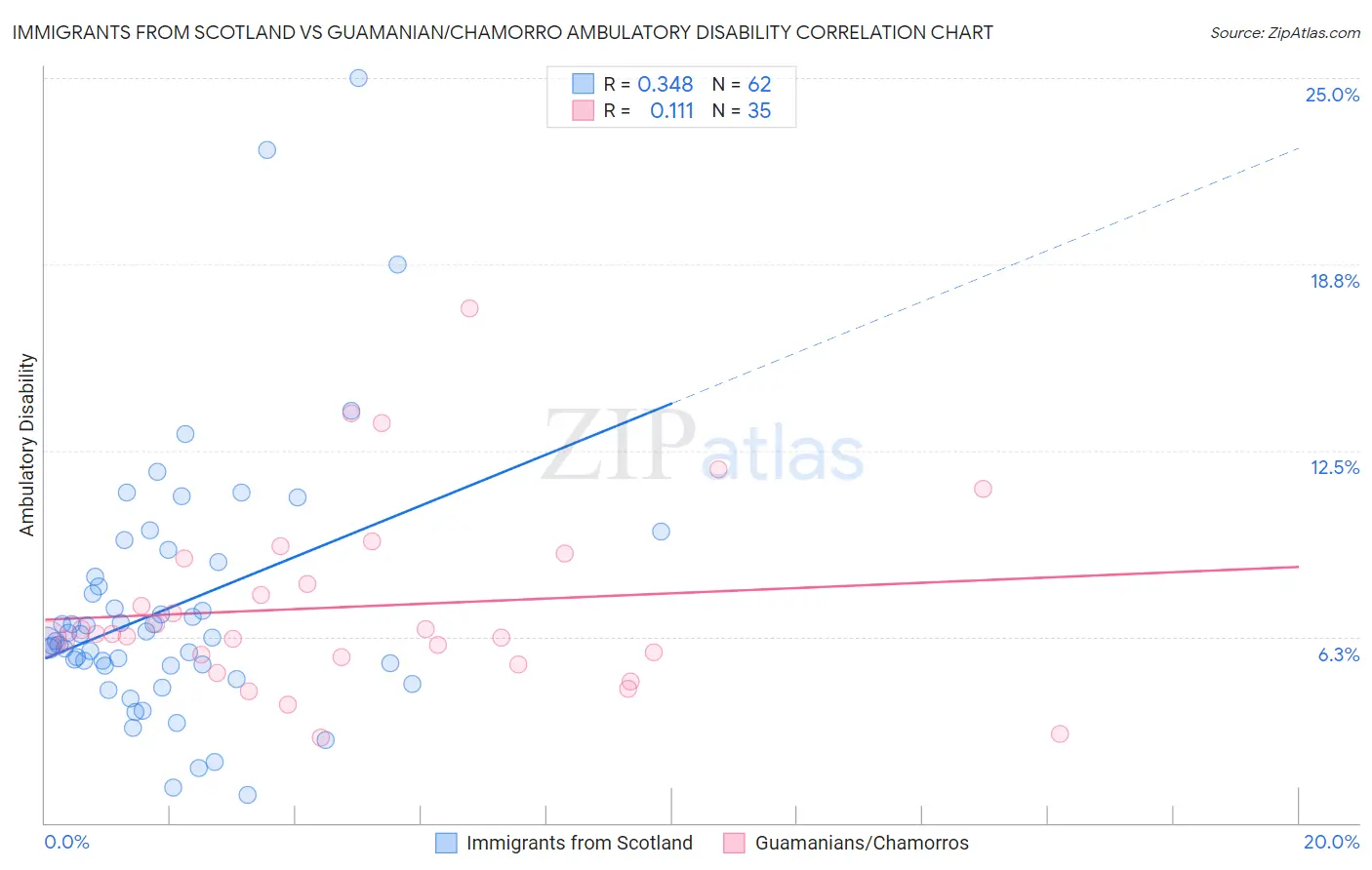 Immigrants from Scotland vs Guamanian/Chamorro Ambulatory Disability