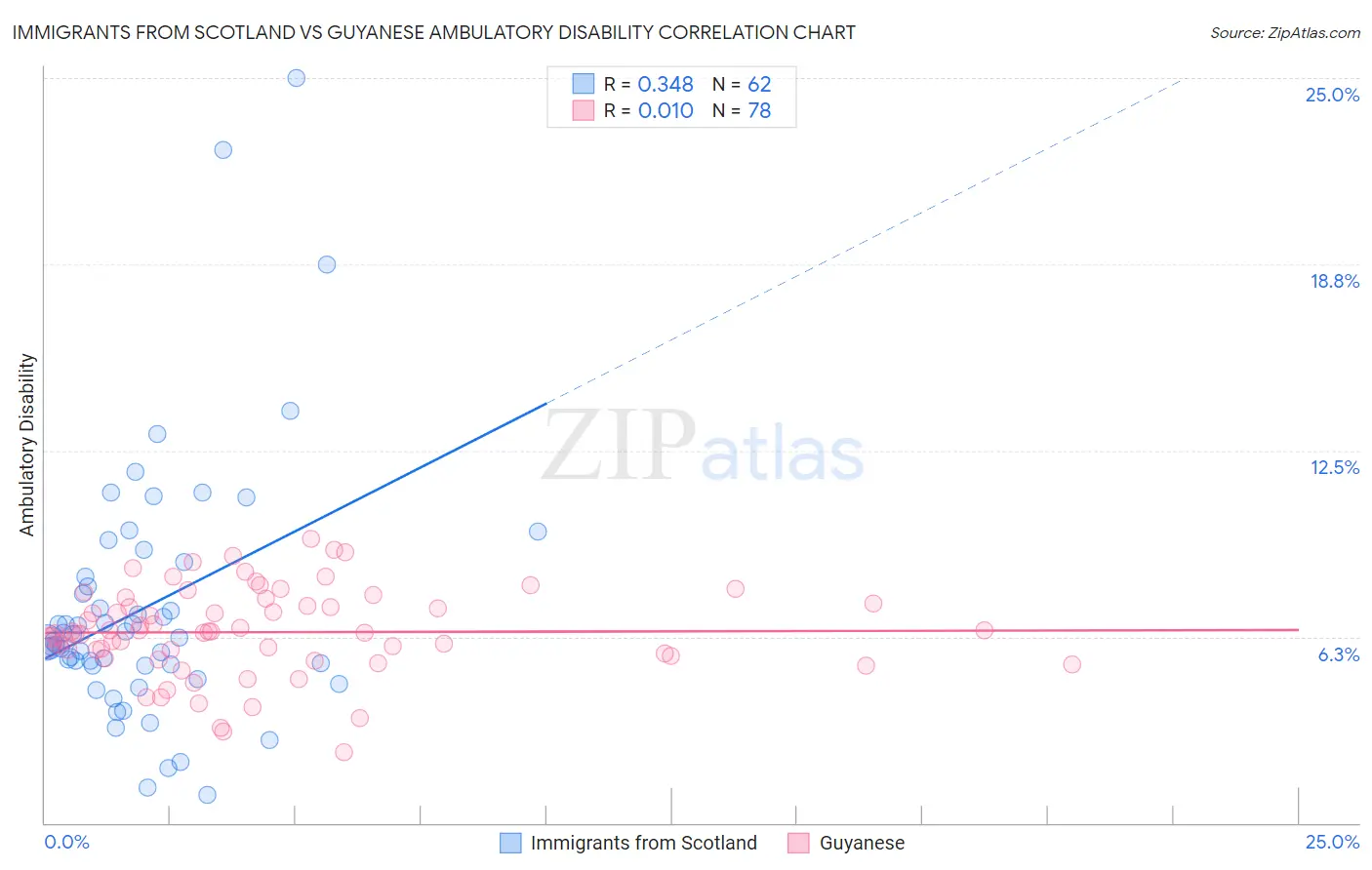 Immigrants from Scotland vs Guyanese Ambulatory Disability