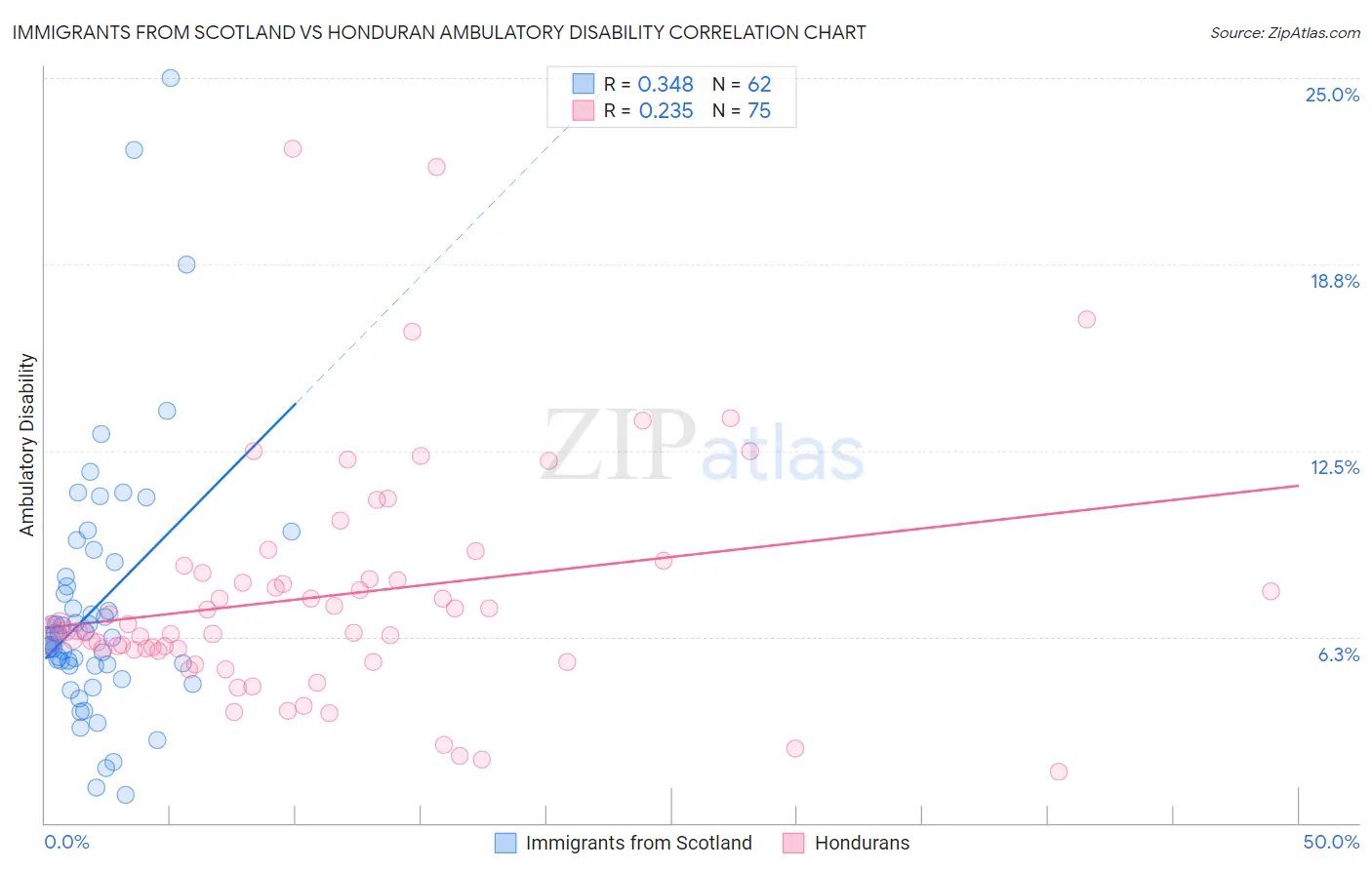 Immigrants from Scotland vs Honduran Ambulatory Disability