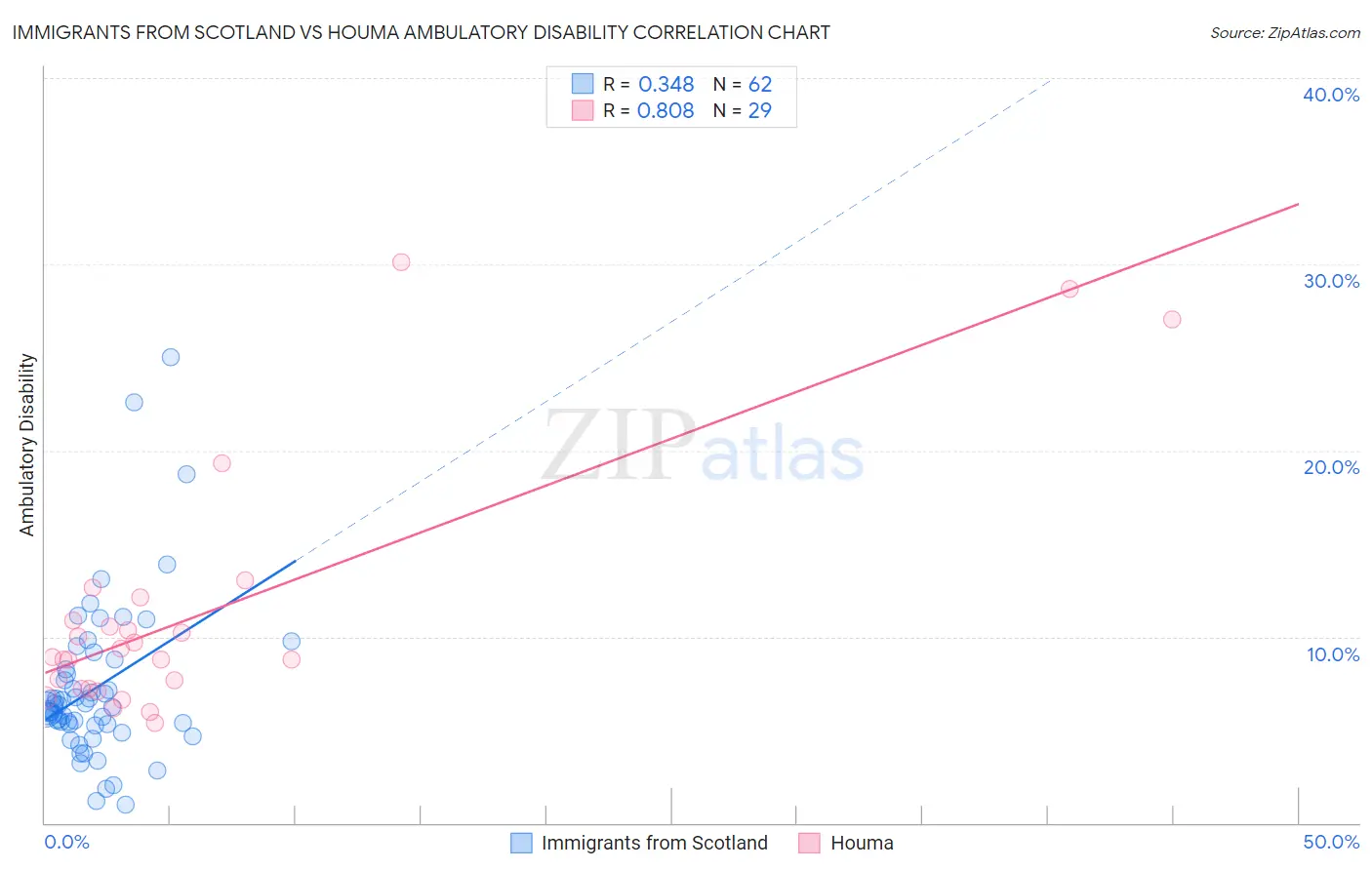 Immigrants from Scotland vs Houma Ambulatory Disability