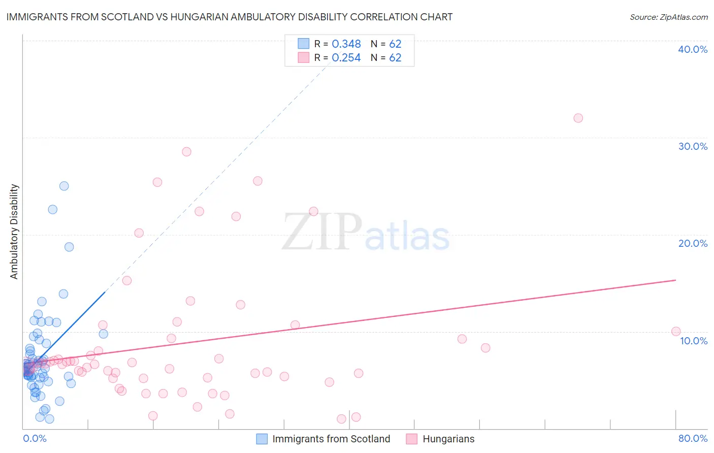 Immigrants from Scotland vs Hungarian Ambulatory Disability