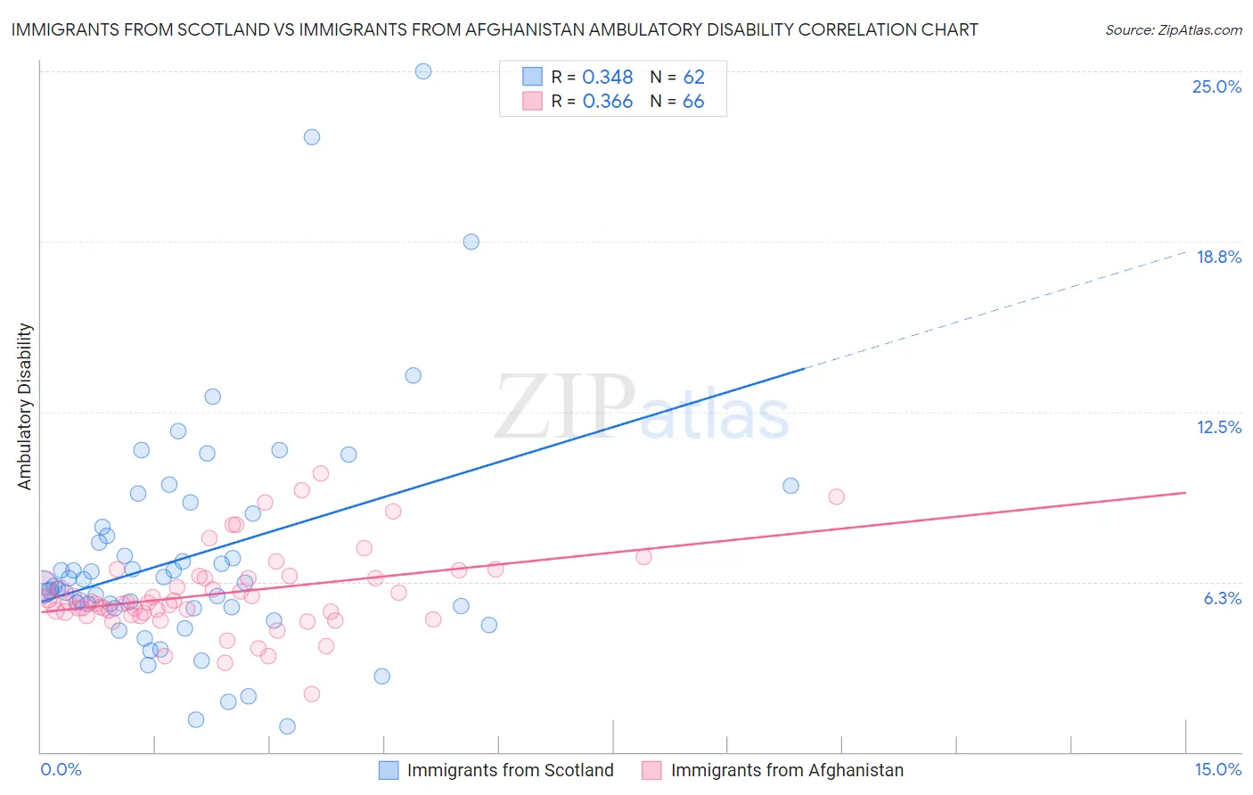 Immigrants from Scotland vs Immigrants from Afghanistan Ambulatory Disability