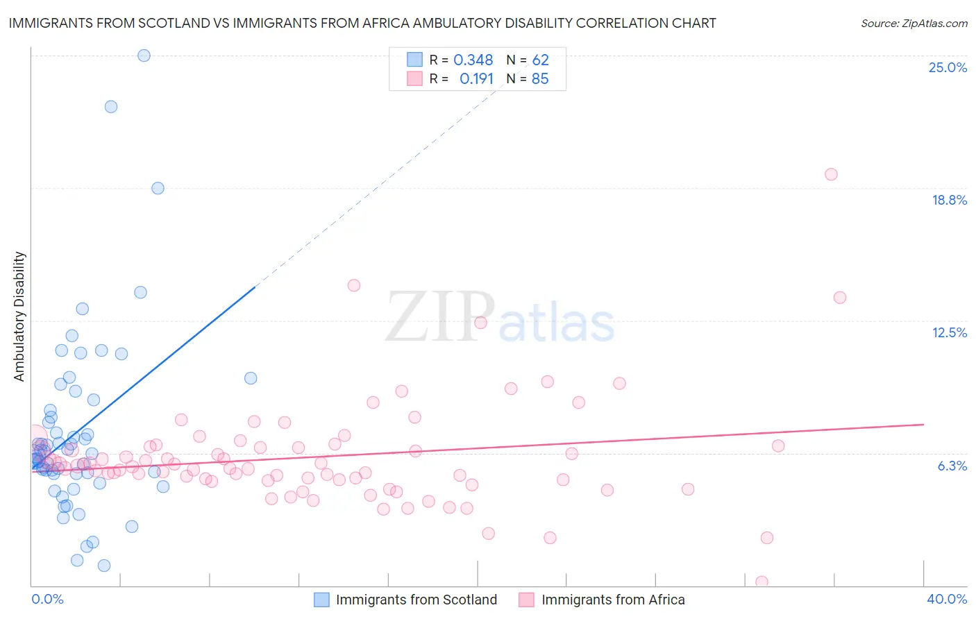 Immigrants from Scotland vs Immigrants from Africa Ambulatory Disability