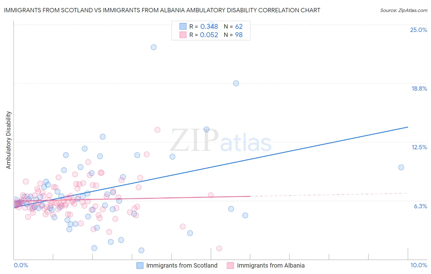 Immigrants from Scotland vs Immigrants from Albania Ambulatory Disability