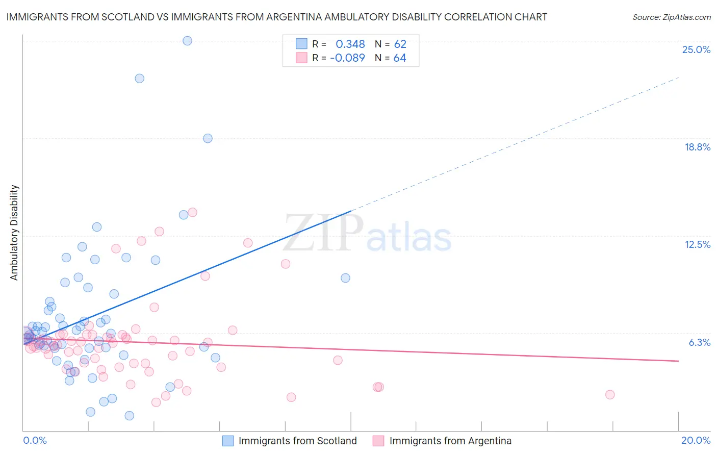 Immigrants from Scotland vs Immigrants from Argentina Ambulatory Disability