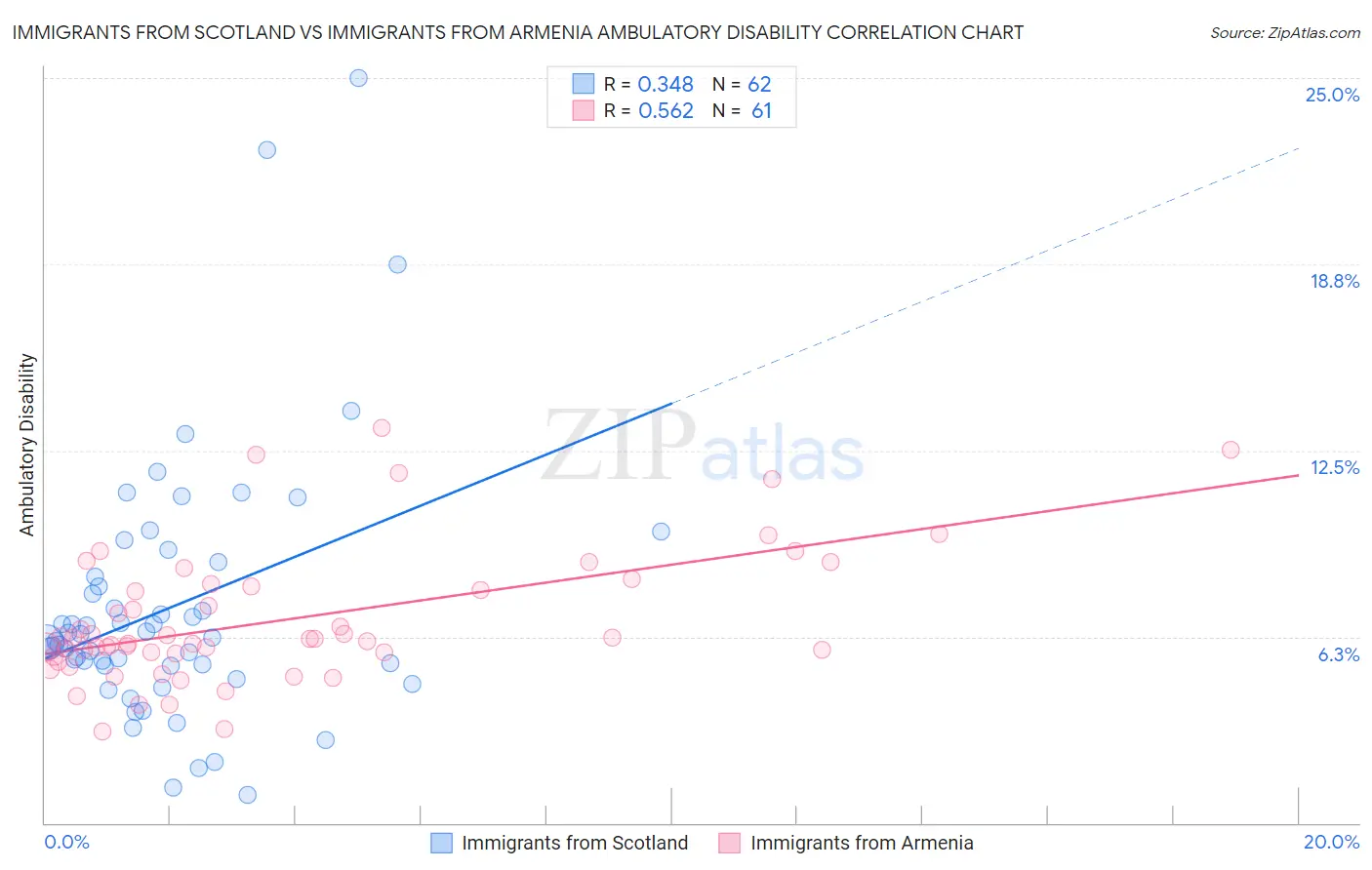 Immigrants from Scotland vs Immigrants from Armenia Ambulatory Disability