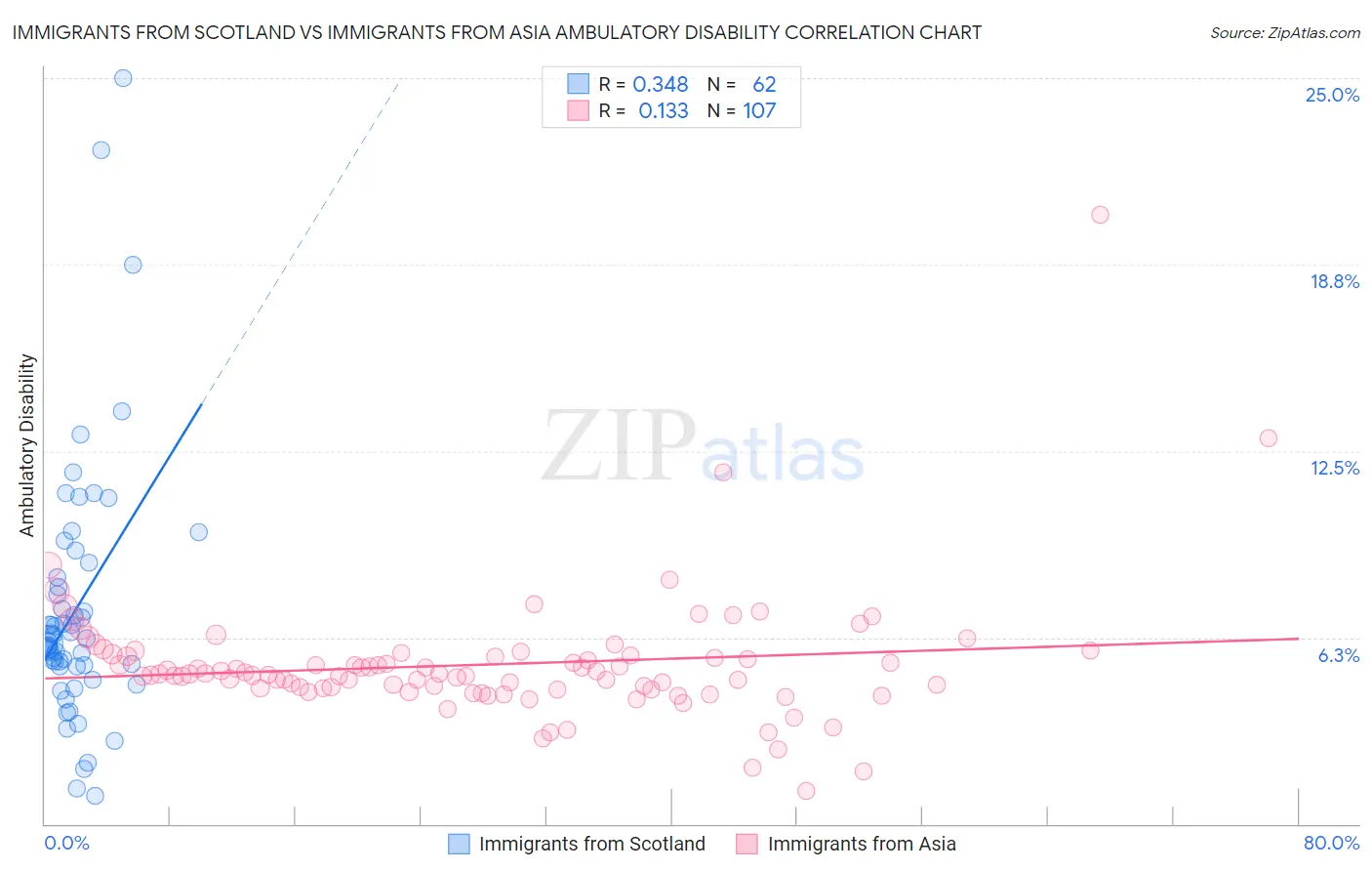 Immigrants from Scotland vs Immigrants from Asia Ambulatory Disability