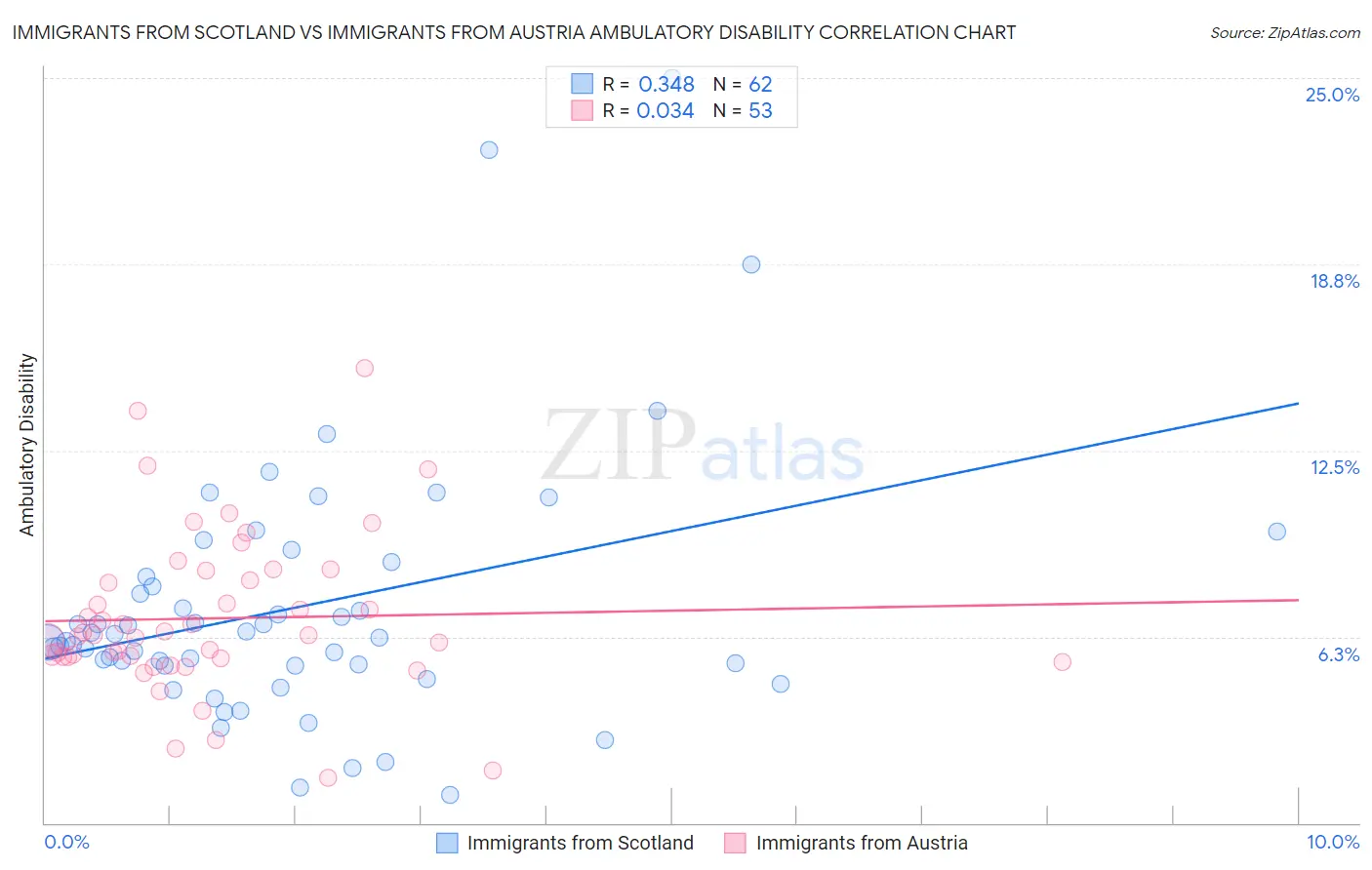 Immigrants from Scotland vs Immigrants from Austria Ambulatory Disability