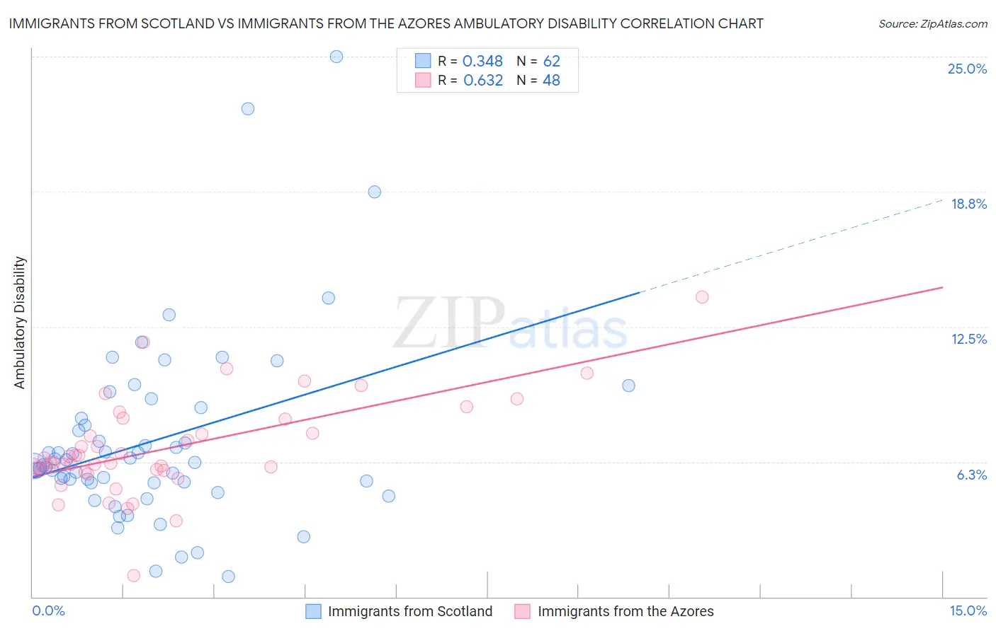 Immigrants from Scotland vs Immigrants from the Azores Ambulatory Disability